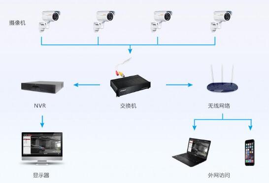  社區視頻監控系統由哪幾部分組成